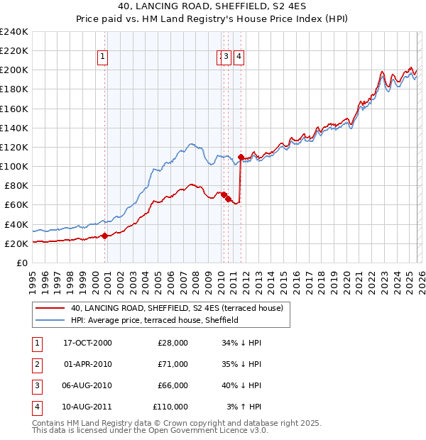 40, LANCING ROAD, SHEFFIELD, S2 4ES: Price paid vs HM Land Registry's House Price Index
