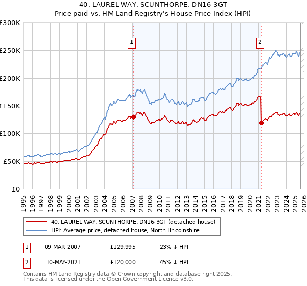 40, LAUREL WAY, SCUNTHORPE, DN16 3GT: Price paid vs HM Land Registry's House Price Index