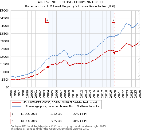 40, LAVENDER CLOSE, CORBY, NN18 8PD: Price paid vs HM Land Registry's House Price Index