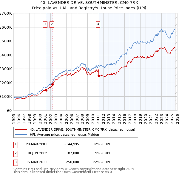40, LAVENDER DRIVE, SOUTHMINSTER, CM0 7RX: Price paid vs HM Land Registry's House Price Index