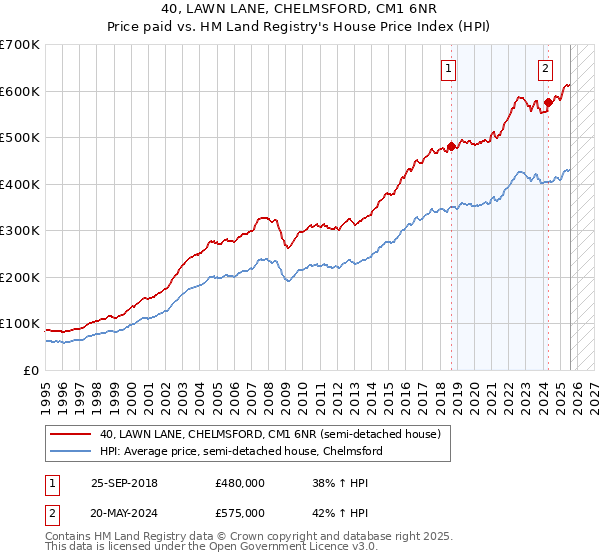 40, LAWN LANE, CHELMSFORD, CM1 6NR: Price paid vs HM Land Registry's House Price Index
