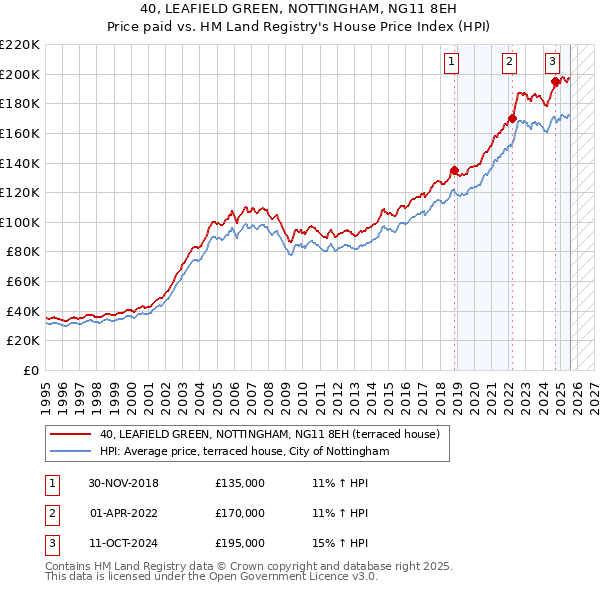 40, LEAFIELD GREEN, NOTTINGHAM, NG11 8EH: Price paid vs HM Land Registry's House Price Index
