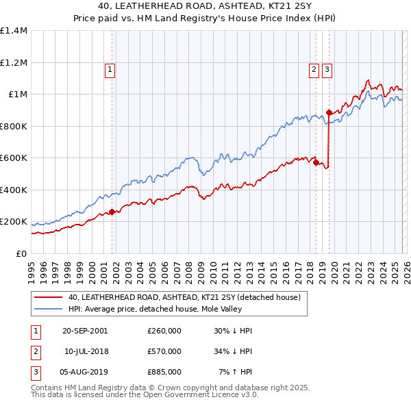 40, LEATHERHEAD ROAD, ASHTEAD, KT21 2SY: Price paid vs HM Land Registry's House Price Index