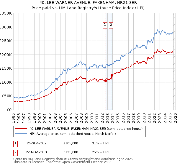 40, LEE WARNER AVENUE, FAKENHAM, NR21 8ER: Price paid vs HM Land Registry's House Price Index