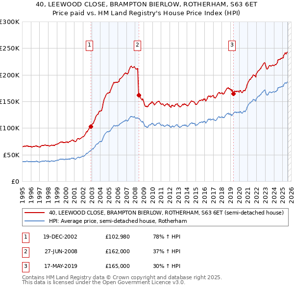 40, LEEWOOD CLOSE, BRAMPTON BIERLOW, ROTHERHAM, S63 6ET: Price paid vs HM Land Registry's House Price Index