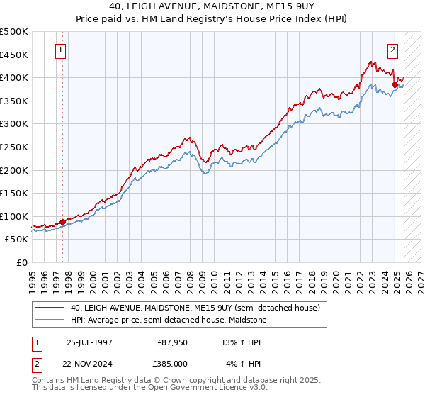 40, LEIGH AVENUE, MAIDSTONE, ME15 9UY: Price paid vs HM Land Registry's House Price Index