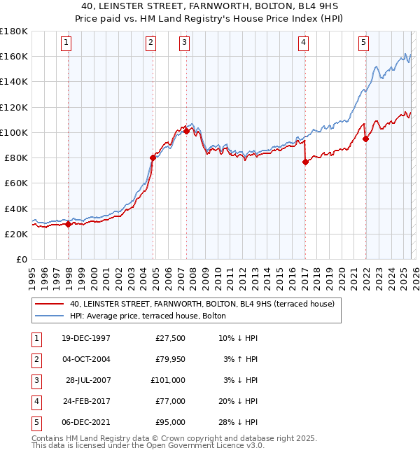 40, LEINSTER STREET, FARNWORTH, BOLTON, BL4 9HS: Price paid vs HM Land Registry's House Price Index