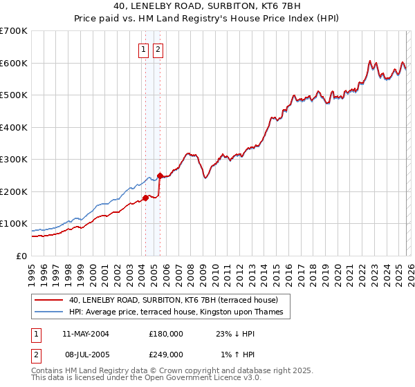 40, LENELBY ROAD, SURBITON, KT6 7BH: Price paid vs HM Land Registry's House Price Index