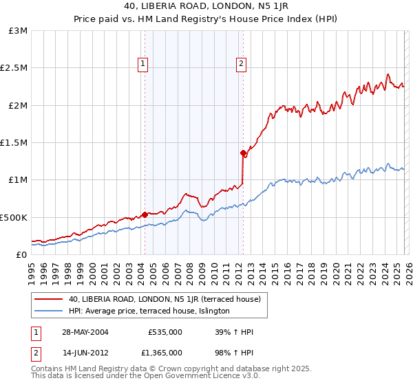 40, LIBERIA ROAD, LONDON, N5 1JR: Price paid vs HM Land Registry's House Price Index