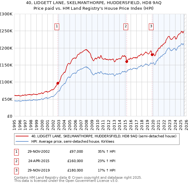 40, LIDGETT LANE, SKELMANTHORPE, HUDDERSFIELD, HD8 9AQ: Price paid vs HM Land Registry's House Price Index