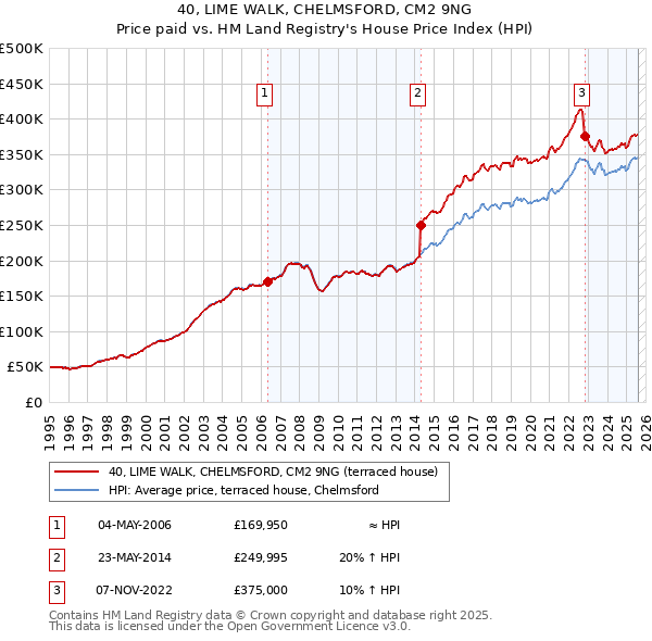 40, LIME WALK, CHELMSFORD, CM2 9NG: Price paid vs HM Land Registry's House Price Index