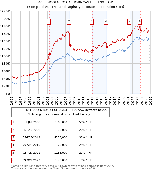 40, LINCOLN ROAD, HORNCASTLE, LN9 5AW: Price paid vs HM Land Registry's House Price Index