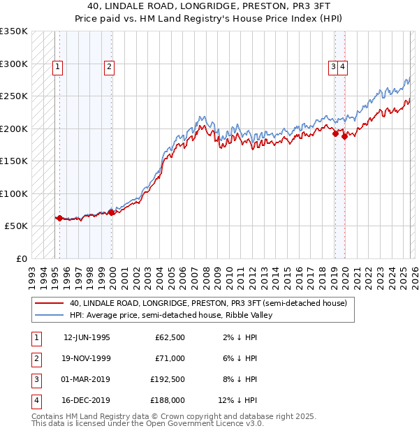 40, LINDALE ROAD, LONGRIDGE, PRESTON, PR3 3FT: Price paid vs HM Land Registry's House Price Index
