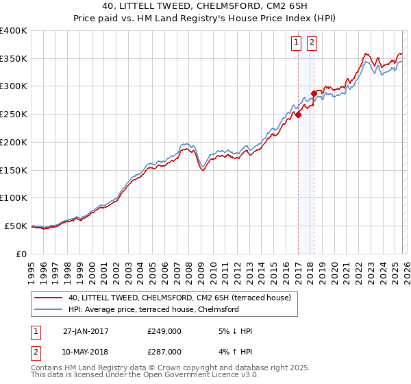 40, LITTELL TWEED, CHELMSFORD, CM2 6SH: Price paid vs HM Land Registry's House Price Index