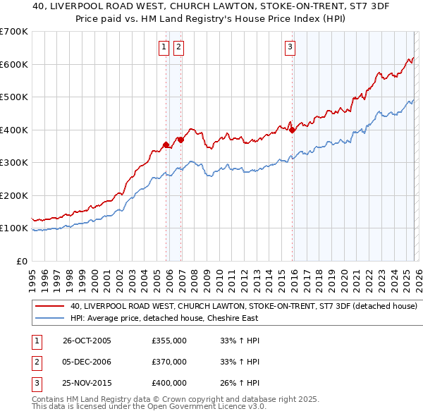 40, LIVERPOOL ROAD WEST, CHURCH LAWTON, STOKE-ON-TRENT, ST7 3DF: Price paid vs HM Land Registry's House Price Index