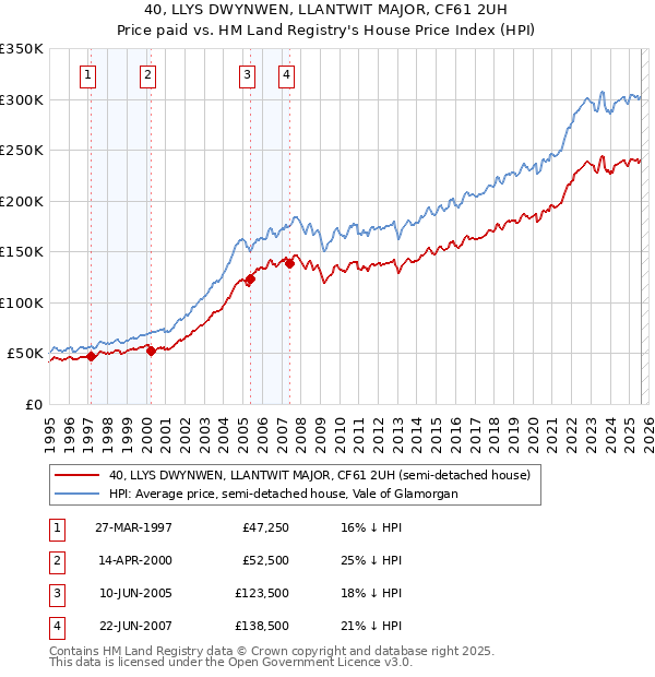 40, LLYS DWYNWEN, LLANTWIT MAJOR, CF61 2UH: Price paid vs HM Land Registry's House Price Index