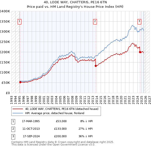 40, LODE WAY, CHATTERIS, PE16 6TN: Price paid vs HM Land Registry's House Price Index