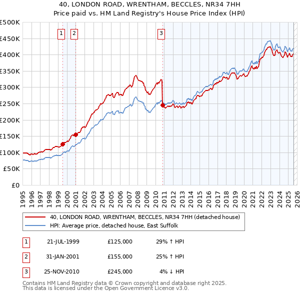 40, LONDON ROAD, WRENTHAM, BECCLES, NR34 7HH: Price paid vs HM Land Registry's House Price Index
