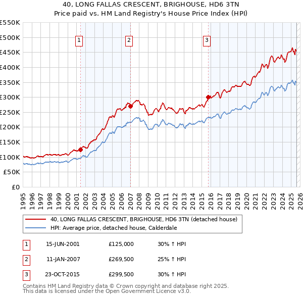 40, LONG FALLAS CRESCENT, BRIGHOUSE, HD6 3TN: Price paid vs HM Land Registry's House Price Index