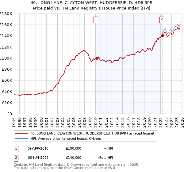 40, LONG LANE, CLAYTON WEST, HUDDERSFIELD, HD8 9PR: Price paid vs HM Land Registry's House Price Index