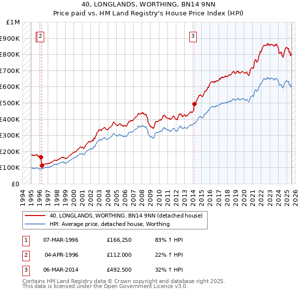 40, LONGLANDS, WORTHING, BN14 9NN: Price paid vs HM Land Registry's House Price Index