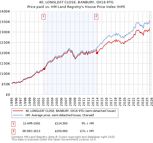 40, LONGLEAT CLOSE, BANBURY, OX16 9TG: Price paid vs HM Land Registry's House Price Index