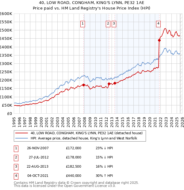 40, LOW ROAD, CONGHAM, KING'S LYNN, PE32 1AE: Price paid vs HM Land Registry's House Price Index