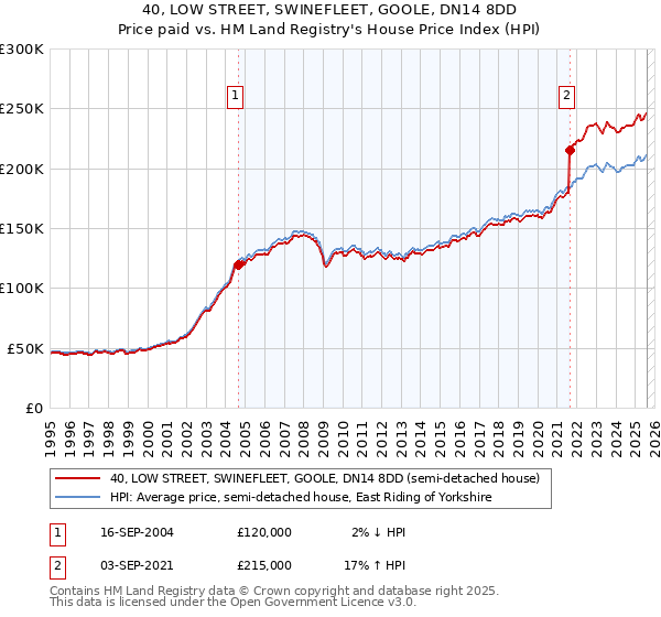 40, LOW STREET, SWINEFLEET, GOOLE, DN14 8DD: Price paid vs HM Land Registry's House Price Index