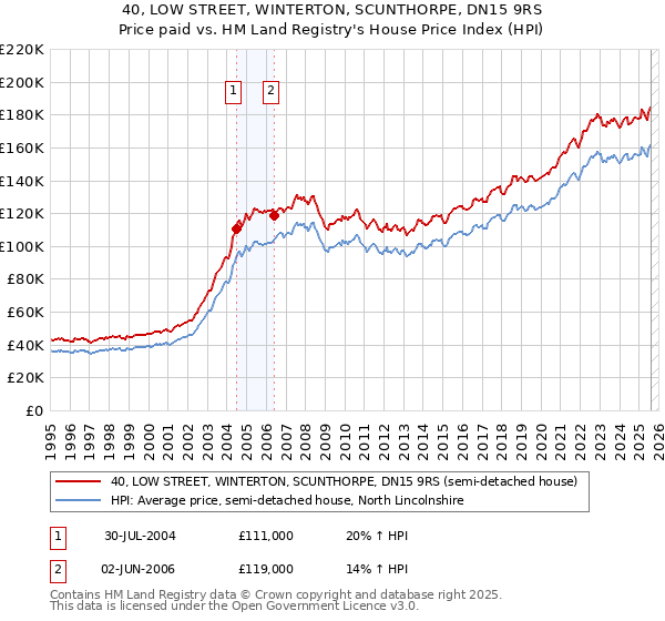 40, LOW STREET, WINTERTON, SCUNTHORPE, DN15 9RS: Price paid vs HM Land Registry's House Price Index