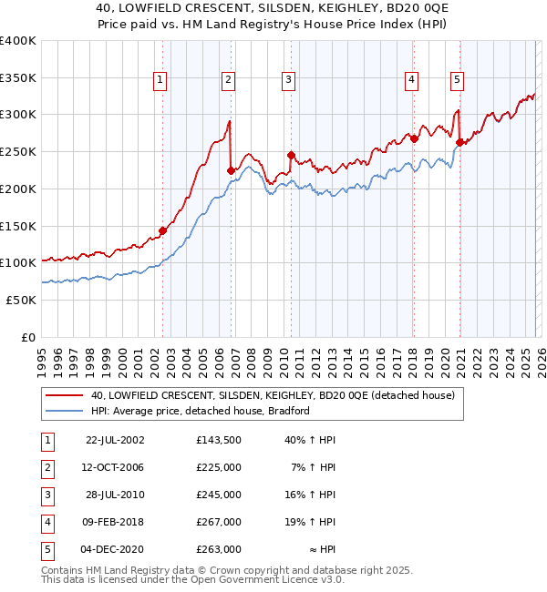 40, LOWFIELD CRESCENT, SILSDEN, KEIGHLEY, BD20 0QE: Price paid vs HM Land Registry's House Price Index