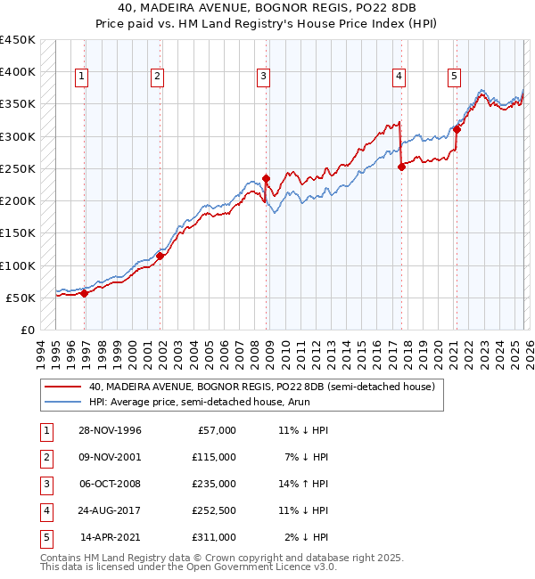 40, MADEIRA AVENUE, BOGNOR REGIS, PO22 8DB: Price paid vs HM Land Registry's House Price Index