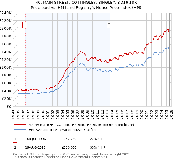 40, MAIN STREET, COTTINGLEY, BINGLEY, BD16 1SR: Price paid vs HM Land Registry's House Price Index
