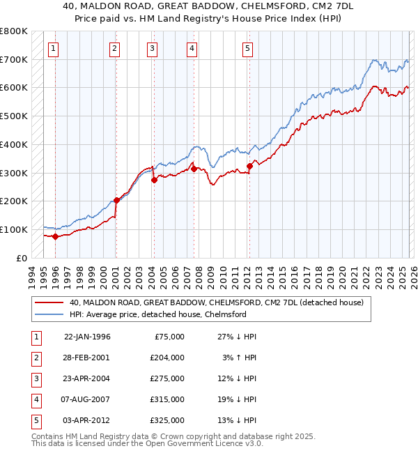 40, MALDON ROAD, GREAT BADDOW, CHELMSFORD, CM2 7DL: Price paid vs HM Land Registry's House Price Index