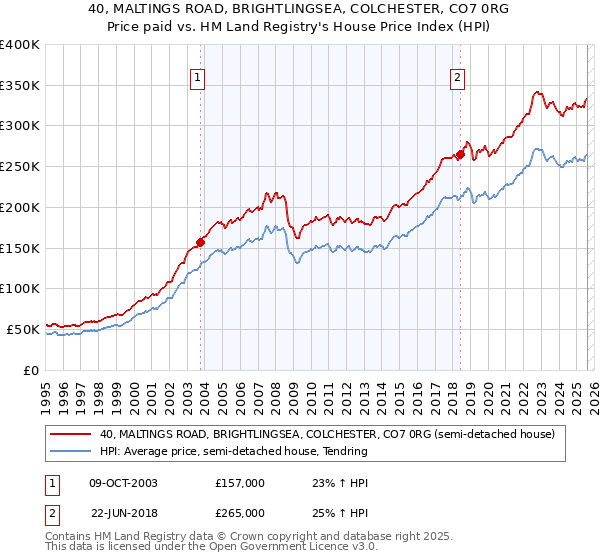 40, MALTINGS ROAD, BRIGHTLINGSEA, COLCHESTER, CO7 0RG: Price paid vs HM Land Registry's House Price Index