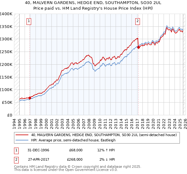 40, MALVERN GARDENS, HEDGE END, SOUTHAMPTON, SO30 2UL: Price paid vs HM Land Registry's House Price Index