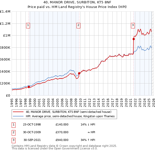 40, MANOR DRIVE, SURBITON, KT5 8NF: Price paid vs HM Land Registry's House Price Index