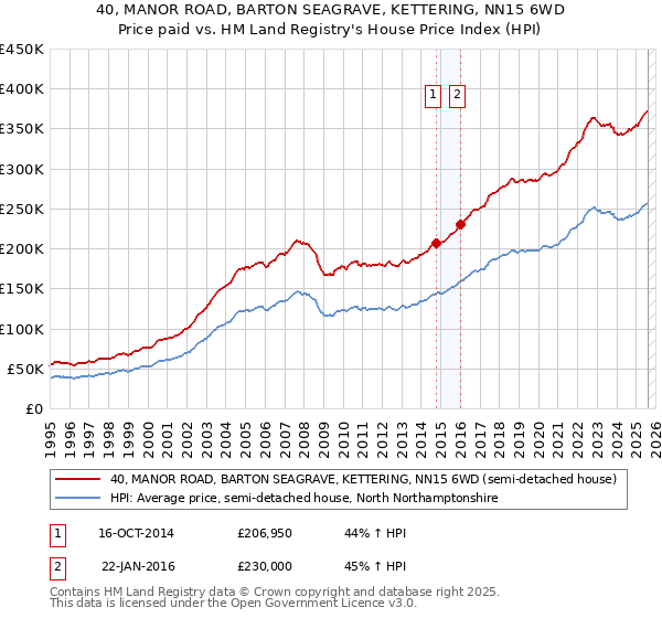 40, MANOR ROAD, BARTON SEAGRAVE, KETTERING, NN15 6WD: Price paid vs HM Land Registry's House Price Index