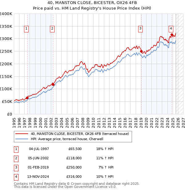 40, MANSTON CLOSE, BICESTER, OX26 4FB: Price paid vs HM Land Registry's House Price Index