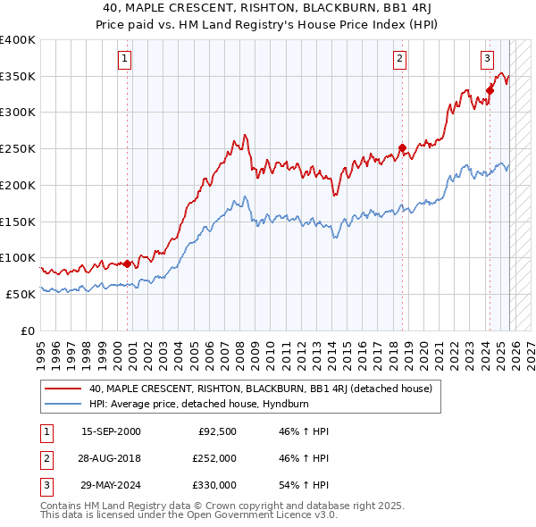 40, MAPLE CRESCENT, RISHTON, BLACKBURN, BB1 4RJ: Price paid vs HM Land Registry's House Price Index