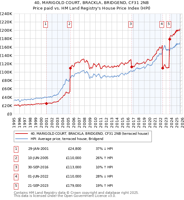 40, MARIGOLD COURT, BRACKLA, BRIDGEND, CF31 2NB: Price paid vs HM Land Registry's House Price Index