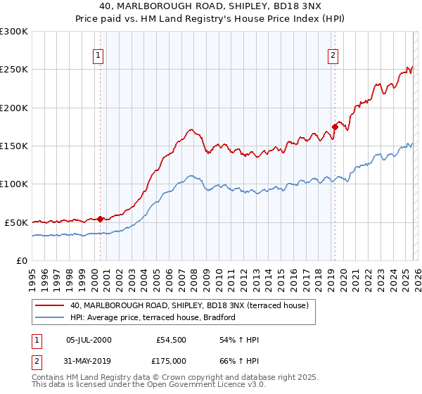 40, MARLBOROUGH ROAD, SHIPLEY, BD18 3NX: Price paid vs HM Land Registry's House Price Index