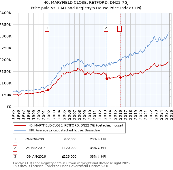 40, MARYFIELD CLOSE, RETFORD, DN22 7GJ: Price paid vs HM Land Registry's House Price Index