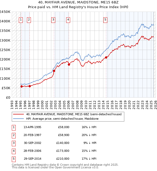 40, MAYFAIR AVENUE, MAIDSTONE, ME15 6BZ: Price paid vs HM Land Registry's House Price Index