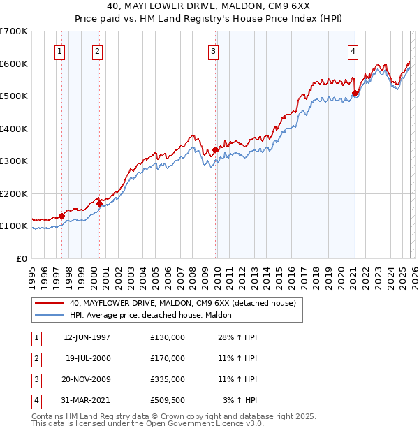 40, MAYFLOWER DRIVE, MALDON, CM9 6XX: Price paid vs HM Land Registry's House Price Index