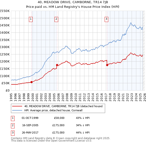 40, MEADOW DRIVE, CAMBORNE, TR14 7JB: Price paid vs HM Land Registry's House Price Index