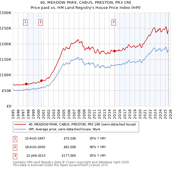 40, MEADOW PARK, CABUS, PRESTON, PR3 1RE: Price paid vs HM Land Registry's House Price Index