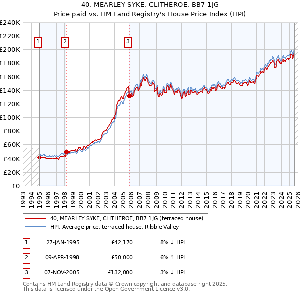 40, MEARLEY SYKE, CLITHEROE, BB7 1JG: Price paid vs HM Land Registry's House Price Index
