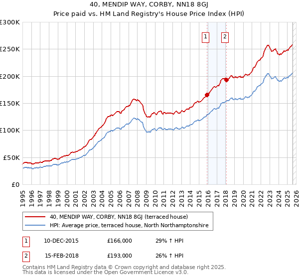 40, MENDIP WAY, CORBY, NN18 8GJ: Price paid vs HM Land Registry's House Price Index