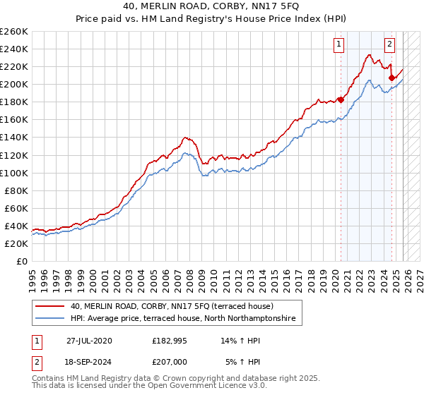 40, MERLIN ROAD, CORBY, NN17 5FQ: Price paid vs HM Land Registry's House Price Index