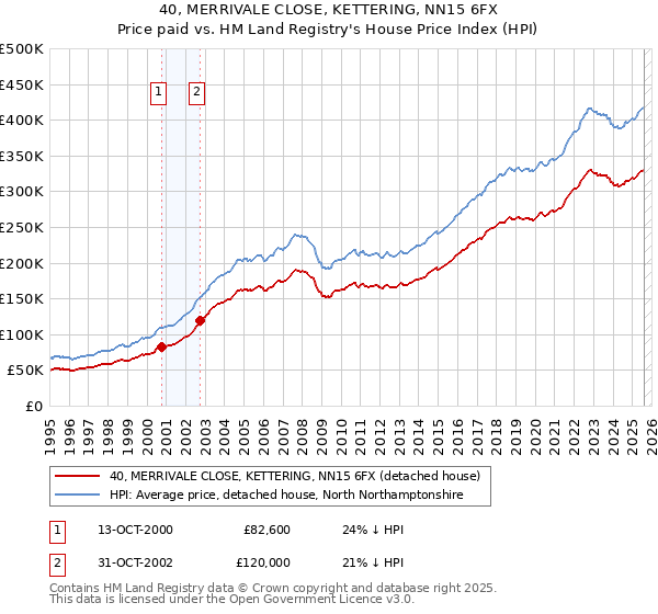 40, MERRIVALE CLOSE, KETTERING, NN15 6FX: Price paid vs HM Land Registry's House Price Index